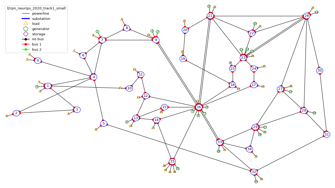 The network layout of the neurips 2020 challenge.